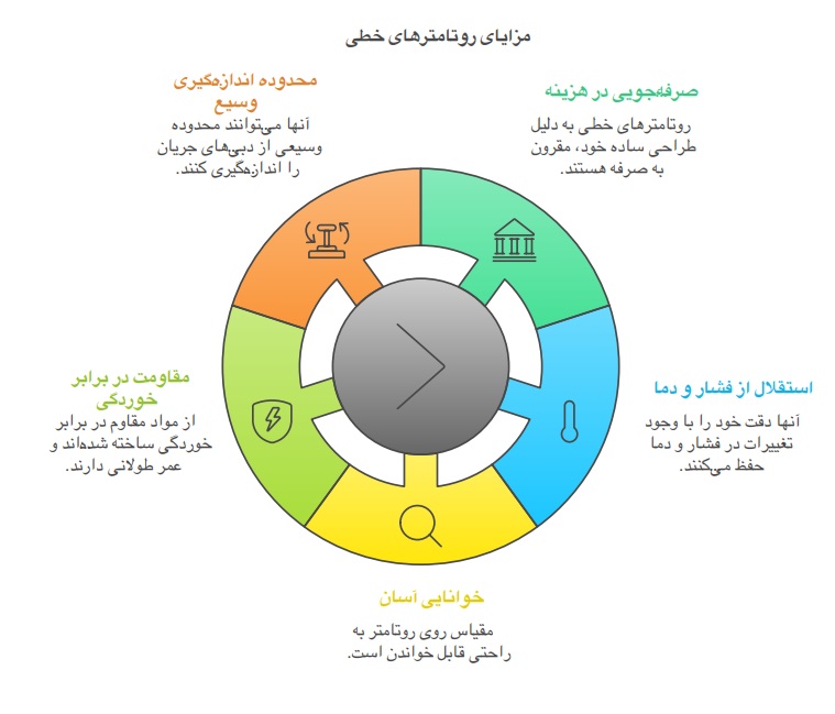 امتیازات روتامتر خطی